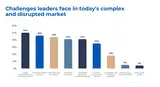 Challenges leaders face in today's complex and disrupted market