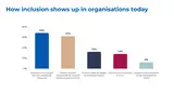 How inclusion shows up in organisations today