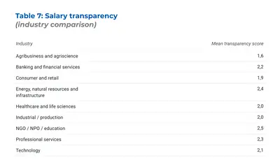 Table 7: Salary transparency (industry comparison)