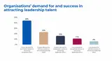 Organisations' demand for and success in attracting leadership talent