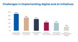 Challenges in implementing digital and AI initiatives